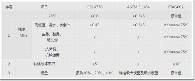 硅酮結構膠力學性能